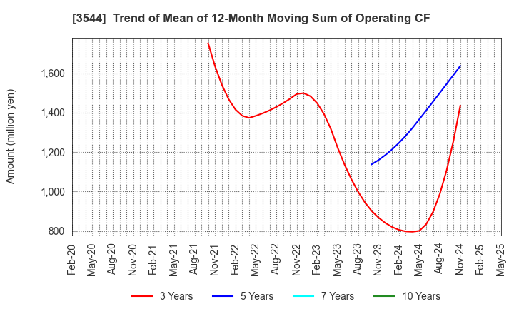 3544 SATUDORA HOLDINGS CO.,LTD.: Trend of Mean of 12-Month Moving Sum of Operating CF