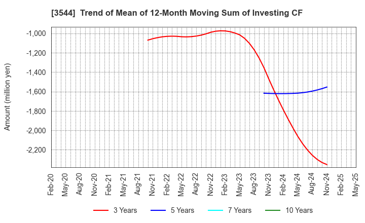 3544 SATUDORA HOLDINGS CO.,LTD.: Trend of Mean of 12-Month Moving Sum of Investing CF
