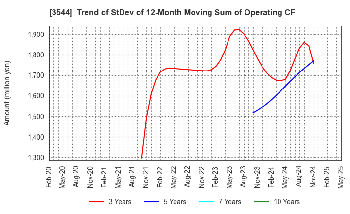 3544 SATUDORA HOLDINGS CO.,LTD.: Trend of StDev of 12-Month Moving Sum of Operating CF