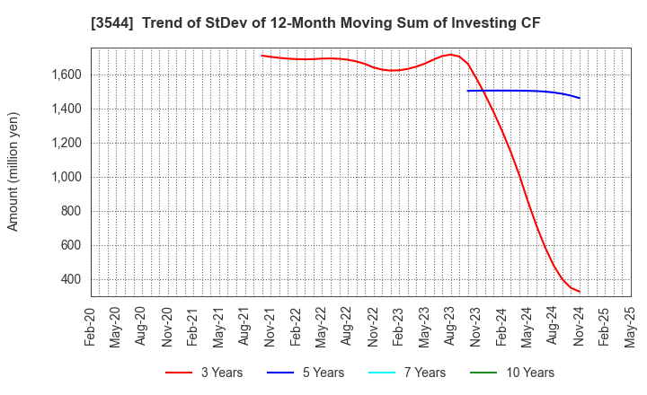 3544 SATUDORA HOLDINGS CO.,LTD.: Trend of StDev of 12-Month Moving Sum of Investing CF