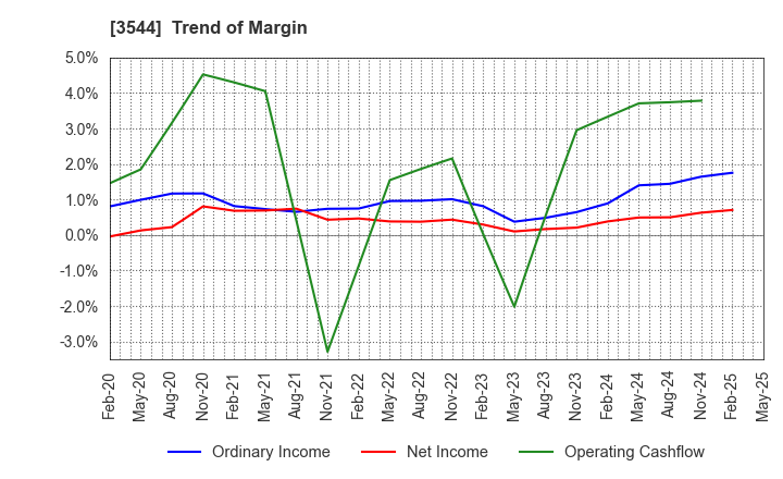 3544 SATUDORA HOLDINGS CO.,LTD.: Trend of Margin
