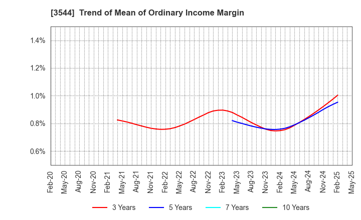 3544 SATUDORA HOLDINGS CO.,LTD.: Trend of Mean of Ordinary Income Margin