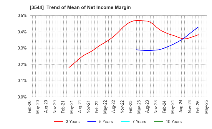 3544 SATUDORA HOLDINGS CO.,LTD.: Trend of Mean of Net Income Margin