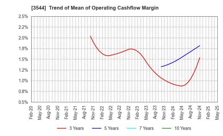 3544 SATUDORA HOLDINGS CO.,LTD.: Trend of Mean of Operating Cashflow Margin