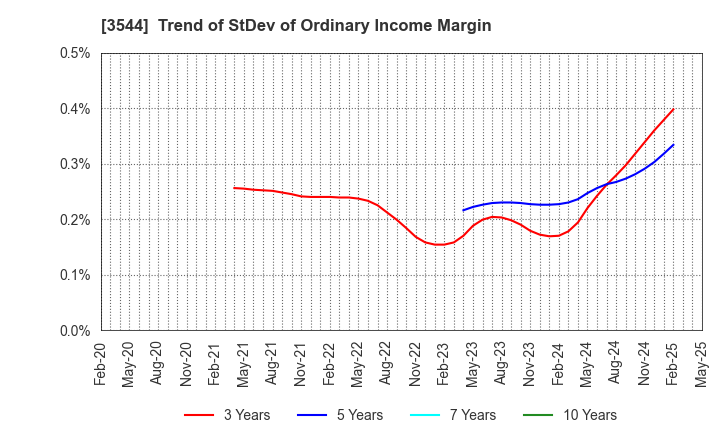 3544 SATUDORA HOLDINGS CO.,LTD.: Trend of StDev of Ordinary Income Margin