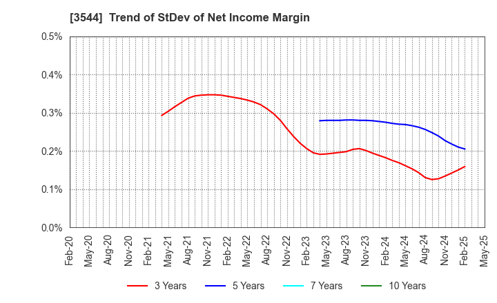 3544 SATUDORA HOLDINGS CO.,LTD.: Trend of StDev of Net Income Margin