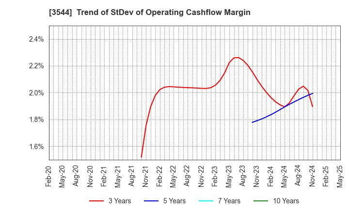 3544 SATUDORA HOLDINGS CO.,LTD.: Trend of StDev of Operating Cashflow Margin