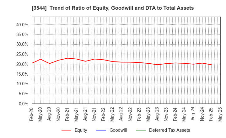 3544 SATUDORA HOLDINGS CO.,LTD.: Trend of Ratio of Equity, Goodwill and DTA to Total Assets