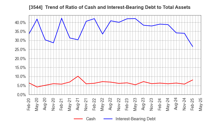 3544 SATUDORA HOLDINGS CO.,LTD.: Trend of Ratio of Cash and Interest-Bearing Debt to Total Assets