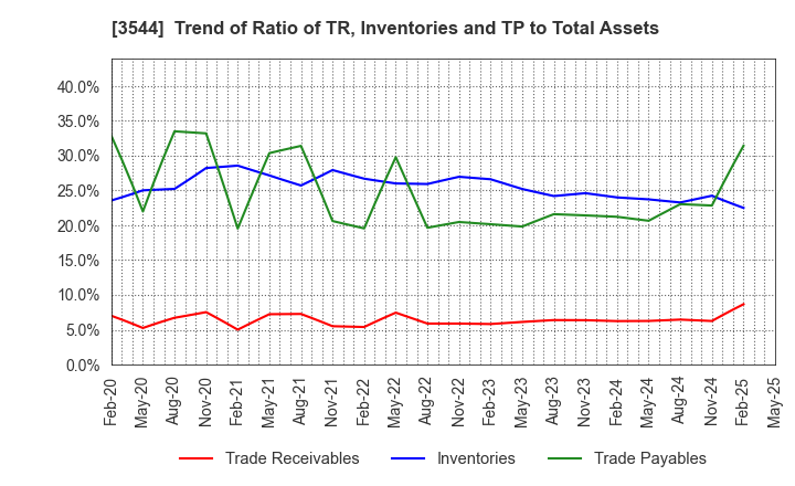 3544 SATUDORA HOLDINGS CO.,LTD.: Trend of Ratio of TR, Inventories and TP to Total Assets