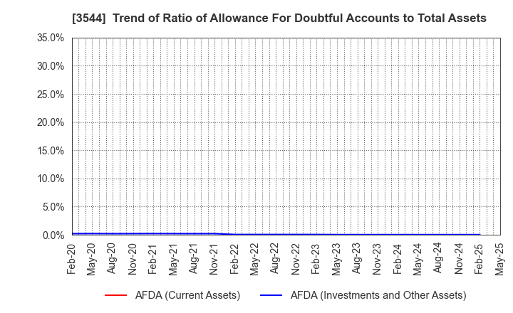 3544 SATUDORA HOLDINGS CO.,LTD.: Trend of Ratio of Allowance For Doubtful Accounts to Total Assets