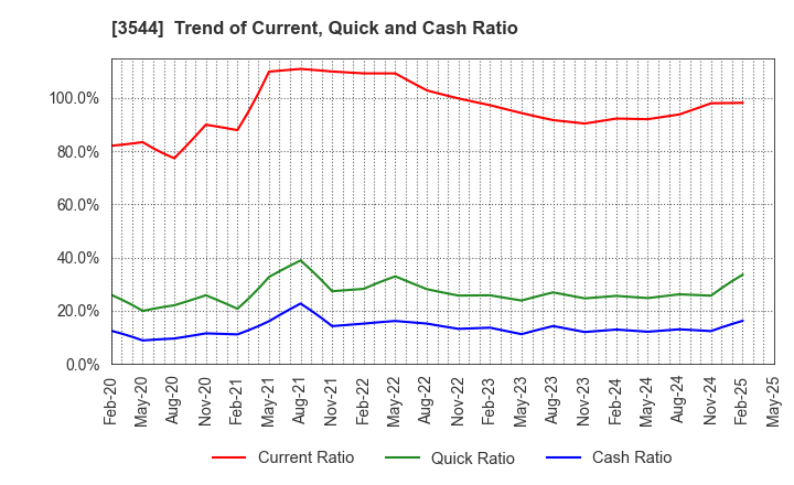 3544 SATUDORA HOLDINGS CO.,LTD.: Trend of Current, Quick and Cash Ratio