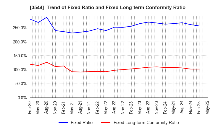 3544 SATUDORA HOLDINGS CO.,LTD.: Trend of Fixed Ratio and Fixed Long-term Conformity Ratio