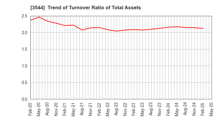 3544 SATUDORA HOLDINGS CO.,LTD.: Trend of Turnover Ratio of Total Assets