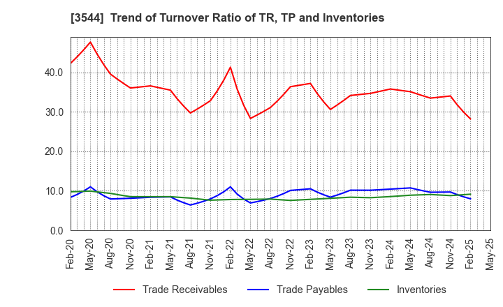 3544 SATUDORA HOLDINGS CO.,LTD.: Trend of Turnover Ratio of TR, TP and Inventories
