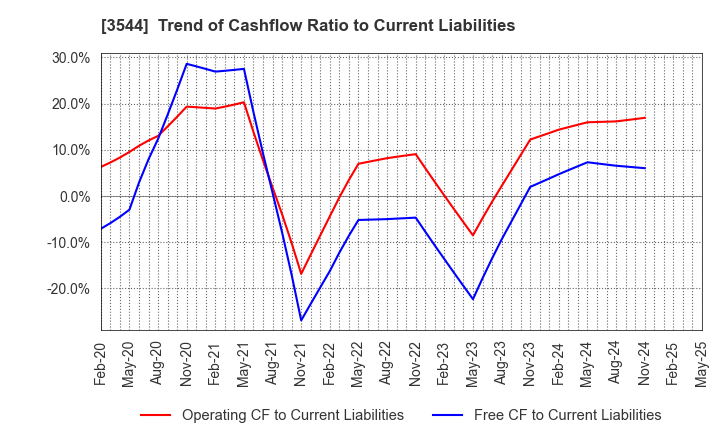 3544 SATUDORA HOLDINGS CO.,LTD.: Trend of Cashflow Ratio to Current Liabilities