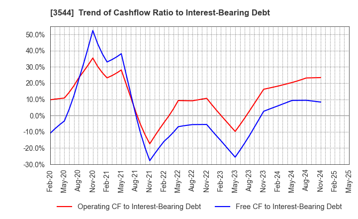 3544 SATUDORA HOLDINGS CO.,LTD.: Trend of Cashflow Ratio to Interest-Bearing Debt