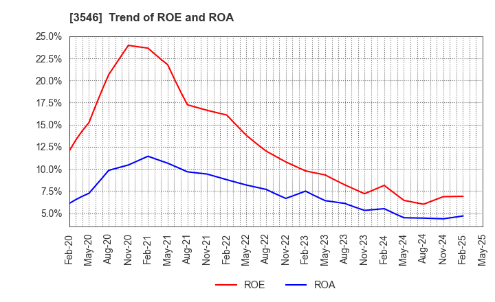 3546 Alleanza Holdings Co.,Ltd.: Trend of ROE and ROA
