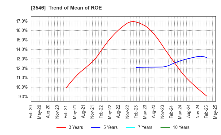 3546 Alleanza Holdings Co.,Ltd.: Trend of Mean of ROE
