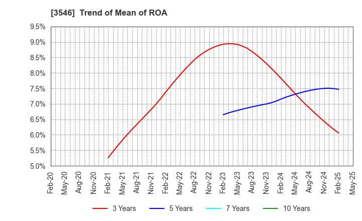 3546 Alleanza Holdings Co.,Ltd.: Trend of Mean of ROA