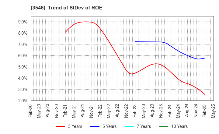 3546 Alleanza Holdings Co.,Ltd.: Trend of StDev of ROE