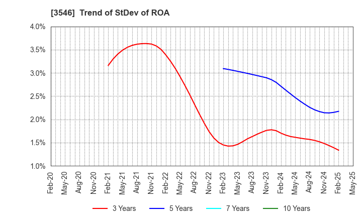 3546 Alleanza Holdings Co.,Ltd.: Trend of StDev of ROA