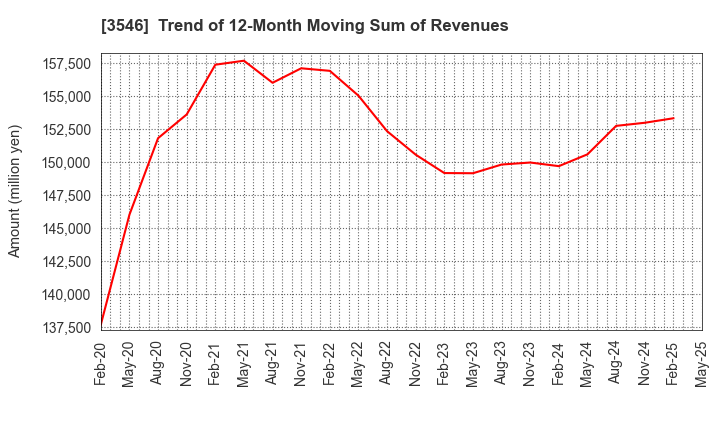3546 Alleanza Holdings Co.,Ltd.: Trend of 12-Month Moving Sum of Revenues