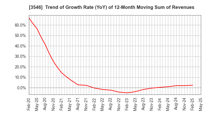 3546 Alleanza Holdings Co.,Ltd.: Trend of Growth Rate (YoY) of 12-Month Moving Sum of Revenues