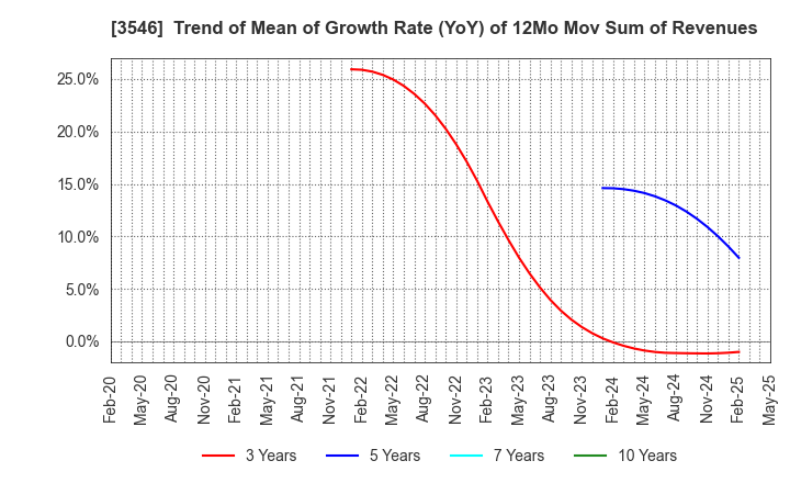 3546 Alleanza Holdings Co.,Ltd.: Trend of Mean of Growth Rate (YoY) of 12Mo Mov Sum of Revenues