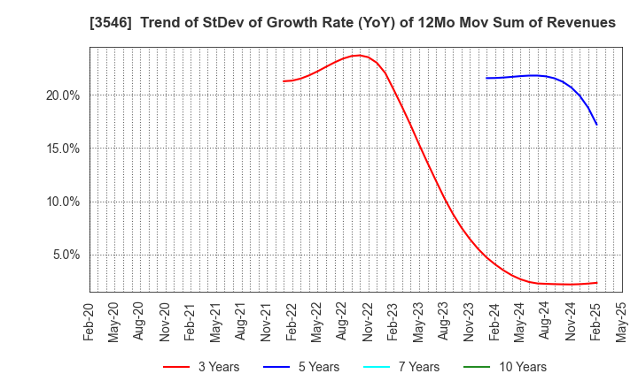 3546 Alleanza Holdings Co.,Ltd.: Trend of StDev of Growth Rate (YoY) of 12Mo Mov Sum of Revenues