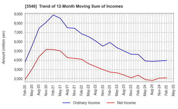3546 Alleanza Holdings Co.,Ltd.: Trend of 12-Month Moving Sum of Incomes