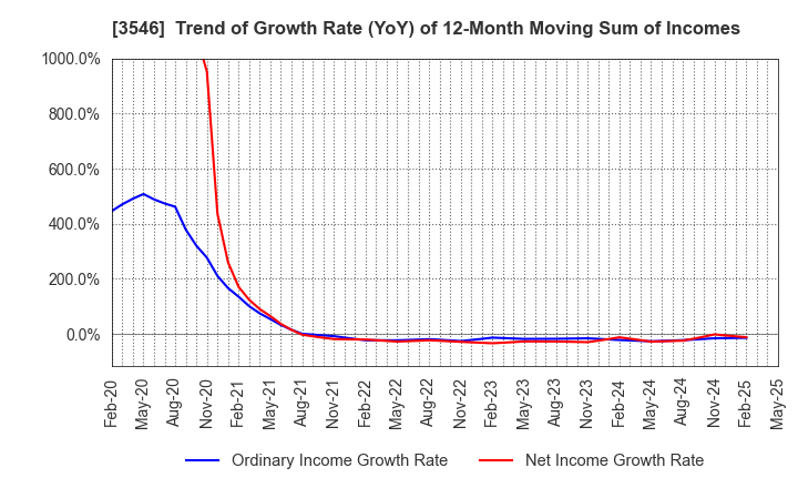 3546 Alleanza Holdings Co.,Ltd.: Trend of Growth Rate (YoY) of 12-Month Moving Sum of Incomes