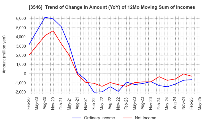 3546 Alleanza Holdings Co.,Ltd.: Trend of Change in Amount (YoY) of 12Mo Moving Sum of Incomes