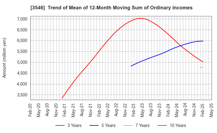 3546 Alleanza Holdings Co.,Ltd.: Trend of Mean of 12-Month Moving Sum of Ordinary Incomes