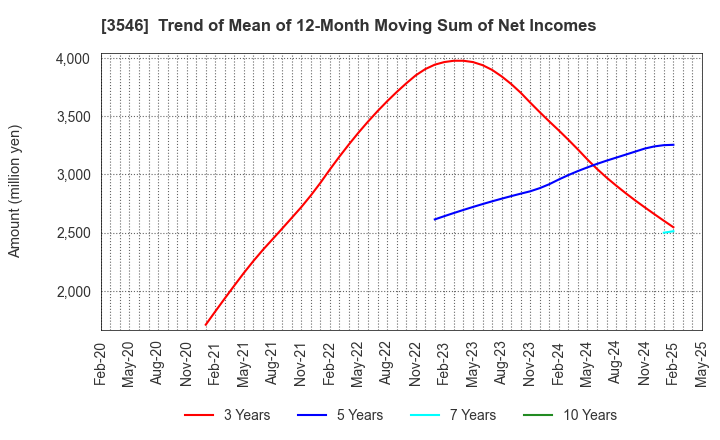 3546 Alleanza Holdings Co.,Ltd.: Trend of Mean of 12-Month Moving Sum of Net Incomes