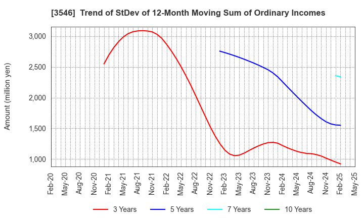 3546 Alleanza Holdings Co.,Ltd.: Trend of StDev of 12-Month Moving Sum of Ordinary Incomes