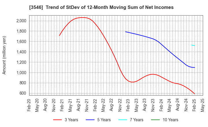 3546 Alleanza Holdings Co.,Ltd.: Trend of StDev of 12-Month Moving Sum of Net Incomes