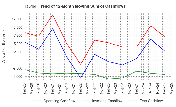 3546 Alleanza Holdings Co.,Ltd.: Trend of 12-Month Moving Sum of Cashflows
