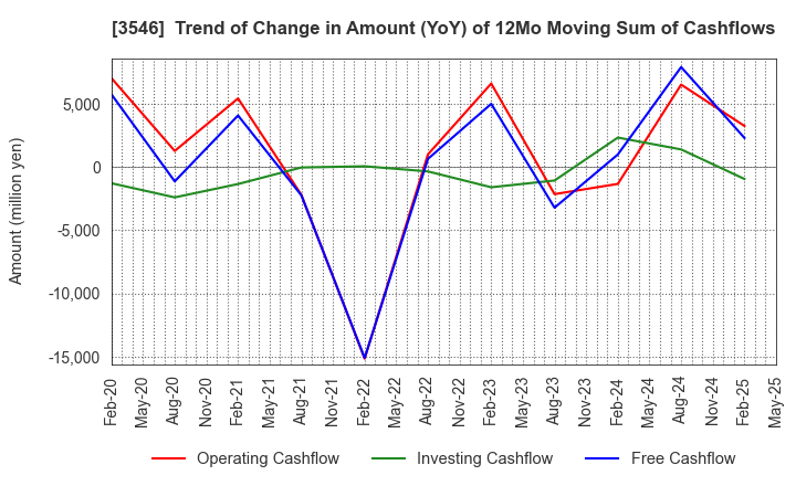 3546 Alleanza Holdings Co.,Ltd.: Trend of Change in Amount (YoY) of 12Mo Moving Sum of Cashflows