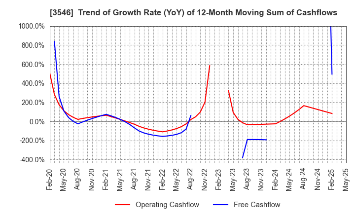 3546 Alleanza Holdings Co.,Ltd.: Trend of Growth Rate (YoY) of 12-Month Moving Sum of Cashflows