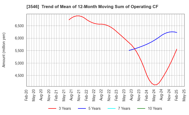3546 Alleanza Holdings Co.,Ltd.: Trend of Mean of 12-Month Moving Sum of Operating CF