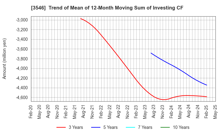 3546 Alleanza Holdings Co.,Ltd.: Trend of Mean of 12-Month Moving Sum of Investing CF