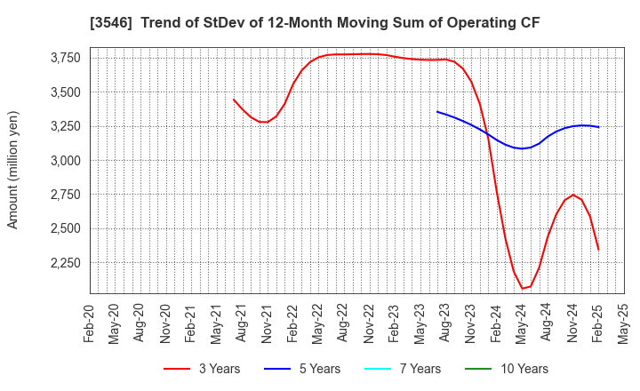 3546 Alleanza Holdings Co.,Ltd.: Trend of StDev of 12-Month Moving Sum of Operating CF