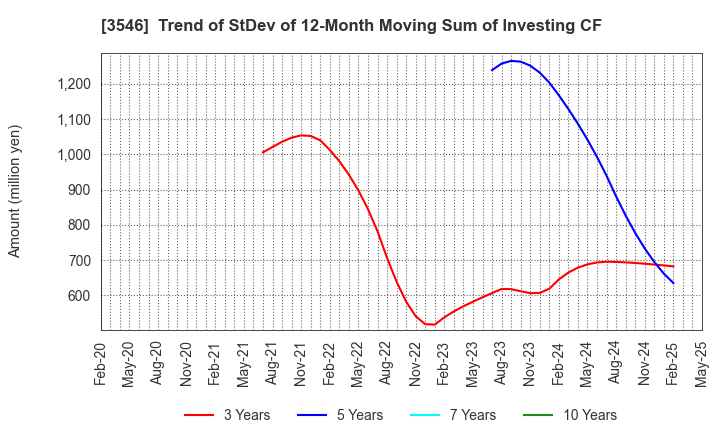 3546 Alleanza Holdings Co.,Ltd.: Trend of StDev of 12-Month Moving Sum of Investing CF