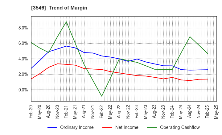 3546 Alleanza Holdings Co.,Ltd.: Trend of Margin