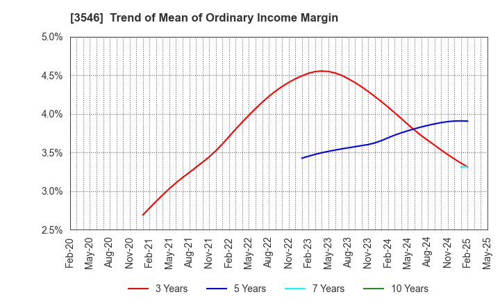 3546 Alleanza Holdings Co.,Ltd.: Trend of Mean of Ordinary Income Margin