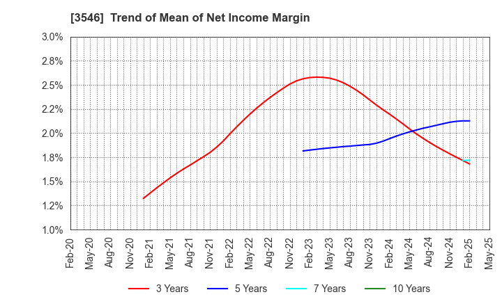3546 Alleanza Holdings Co.,Ltd.: Trend of Mean of Net Income Margin