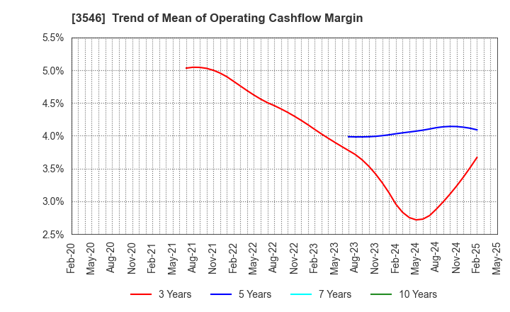 3546 Alleanza Holdings Co.,Ltd.: Trend of Mean of Operating Cashflow Margin