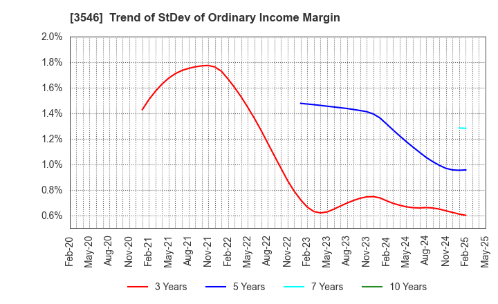 3546 Alleanza Holdings Co.,Ltd.: Trend of StDev of Ordinary Income Margin
