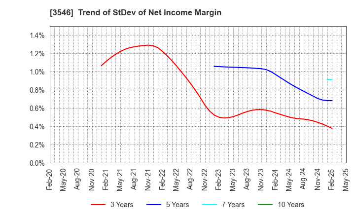 3546 Alleanza Holdings Co.,Ltd.: Trend of StDev of Net Income Margin